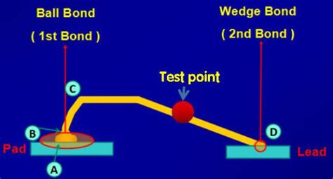 Schematic Diagram Of The Ball Bonded Point Shear Test Schematic