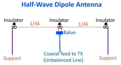 Half Wave Dipole Antenna Johnsons Techworld