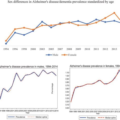 The Prevalence Of Alzheimers Disease Dementia According To Region Of