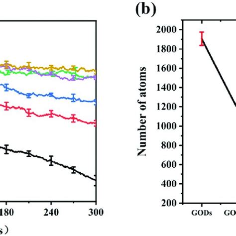 A Van Der Waals VdW Force Between GQDs GOQDs And Cell Membrane