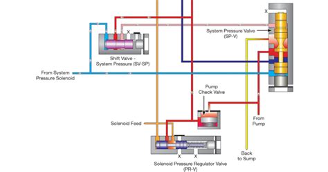 R Transmission Solenoid Strategy Code Transmission Digest