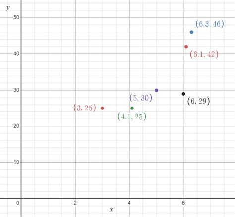 Scatterplot: definition and examples - Probability How To