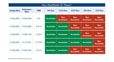 How The American Equity Flexshield Annuity Works