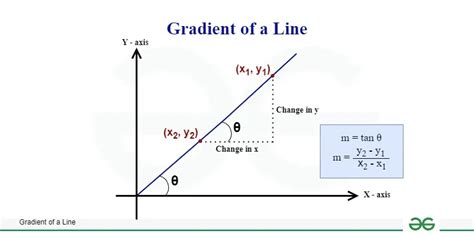 Gradient of a Line: Meaning, Formula, and Examples - GeeksforGeeks