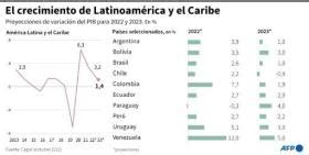 Cepal Prev Desaceleraci N Econ Mica En En Am Rica Latina Swi