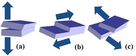 Modes Of A Fracture Under Different Loading Conditions A Tensile