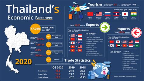 Thailand Economic Fact Sheet - Going Global TV