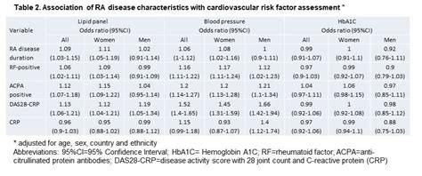 Sex Differences In Cardiovascular Disease Prevention In Patients With