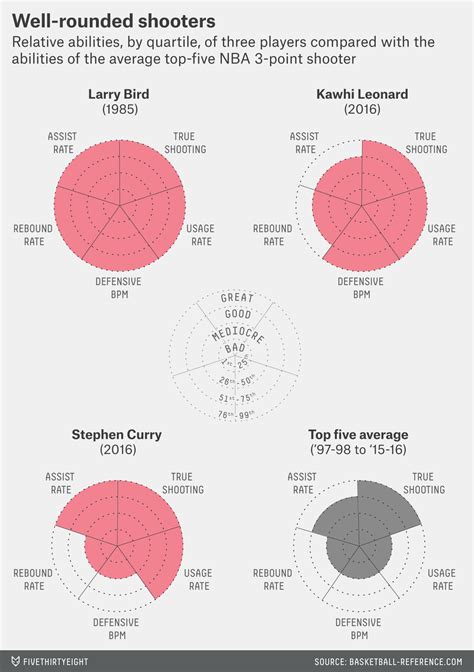 Kawhi Leonard Is The Most Well Rounded Elite Shooter Since Larry Bird