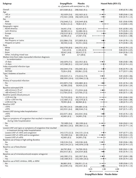 Empagliflozin After Acute Myocardial Infarction New England Journal