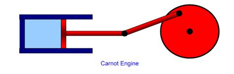 Explain Working Of Carnot Heat Engine