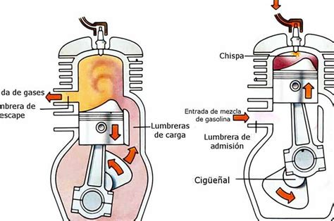 Motor De Dos Tiempos Descubre Su Eficiencia Y Funcionamiento