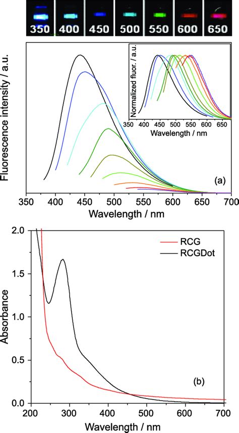 A Luminescence Emission Spectra Unnormalized And Normalized And