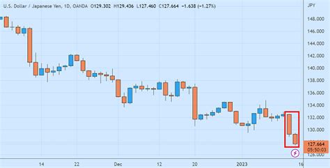 Yen Jepang Mendominasi Di Tengah Riuhnya Spekulasi Pasar Analisa Forex