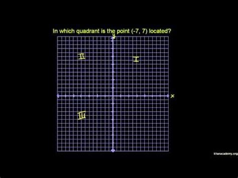 Quadrants Of Coordinates Plane Khan Academy