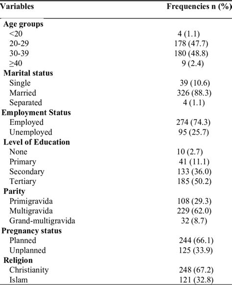 Socio Demographic Variables Of The Participants Download Scientific