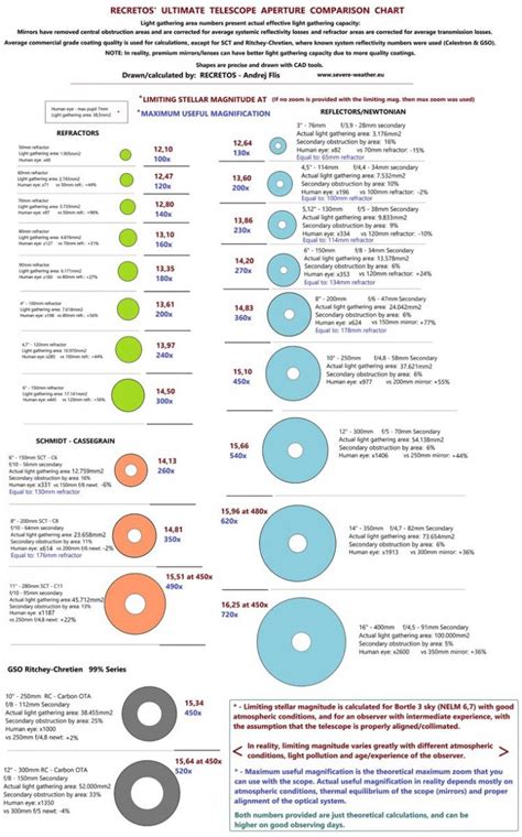 Telescope common aperture size comparison chart - Beginners Forum (No ...