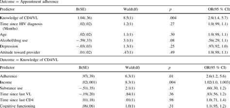 Logistic Regressions Predicting Appointment Adherence And Hiv Knowledge