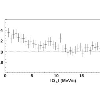 Sketch Of The Updated Dirac Ii Spectrometer Showing The Locations Of