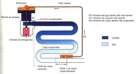 El Maquinante EFA LA VÁLVULA DE EXPANSION