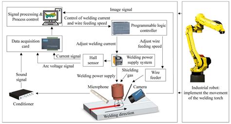 Jmmp Free Full Text Key Technology Of Intelligentized Welding