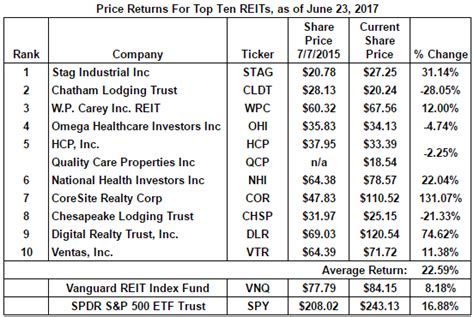 Top 10 REITs For Dividend Growth And Income | Seeking Alpha