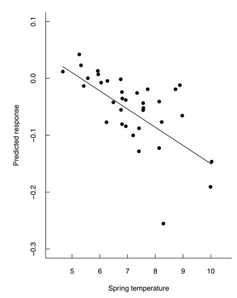 Environmental dependent response to selection. The environmental ...