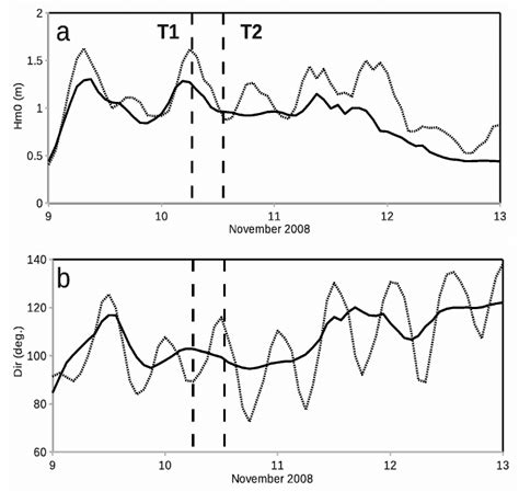 Tomawac Predicted Time Series Of A The Significant Wave Height And