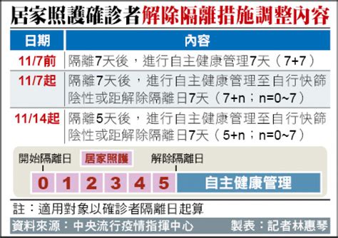 11月14日起確診隔離5＋n 第6天快篩陽也可外出 生活 自由時報電子報