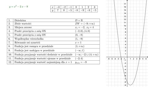 Prosz O Szybk Pomoc Narysuj Wykres Funkcji Kwadratowej F X X X I