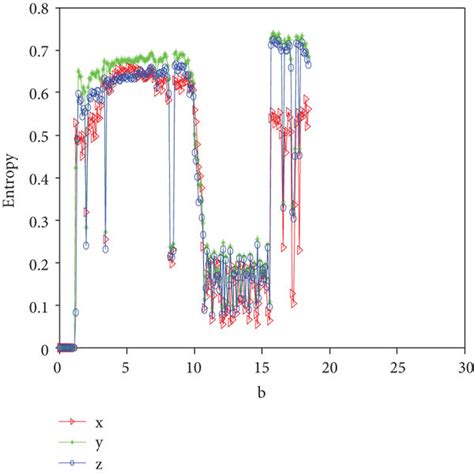 The Spectral Entropy Complexity Of System 2 A Versus A0 30 With