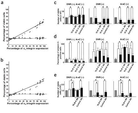 Vla 4 Mediated Adhesion To Fibronectin Protects Patients Leukemic Download Scientific Diagram