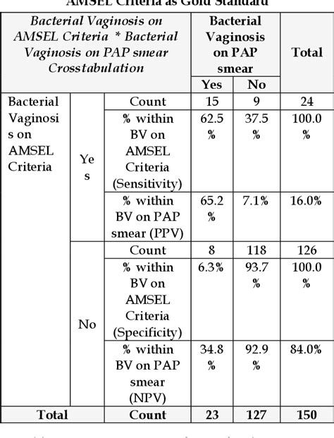 Table 2 From Comparison Of Vaginal Culture And Pap Smear In The Diagnosis Of Bacterial Vaginosis