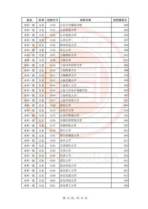 2018年福建省普通高校招生文史、理工類本科一批投檔最低分公佈 每日頭條