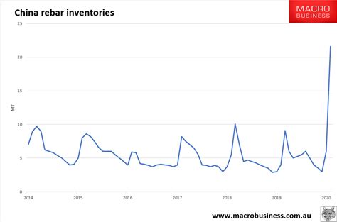 Another Terrifying China Steel Pile Chart MacroBusiness