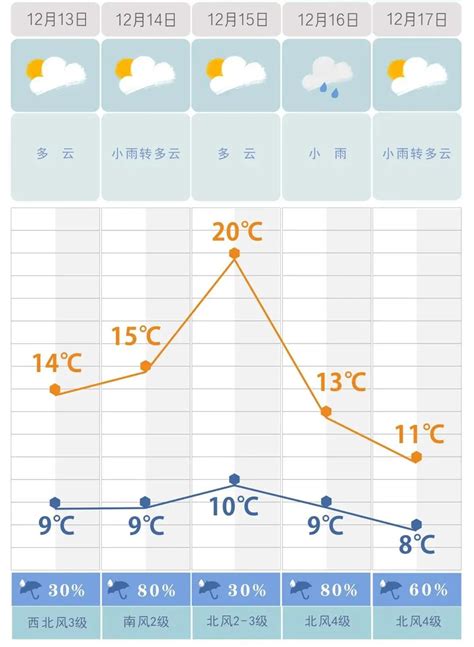 最高温20℃！未来三天，长沙的天气是↗↘