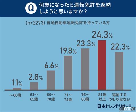 Olddriver License Return04 画像｜高齢者の「免許返納義務化」を考える。賛成派が76 1 で多数だが、公共交通機関が少ない地方の対策を重視する声も