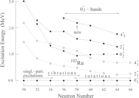 Energy Systematics Of Low Lying States In The Ru Isotopes Reprinted