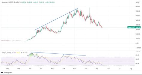 Bittensor (TAO) Price Prediction: 2025, 2030, 2040, 2050 - tastycrypto