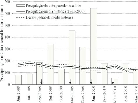 Precipita O Pluvial M Dia Mensal Para O Per Odo De Estudo E