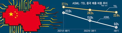 핵심 장비 반입 못하는 中韓 반도체 소부장에도 여파 전자신문