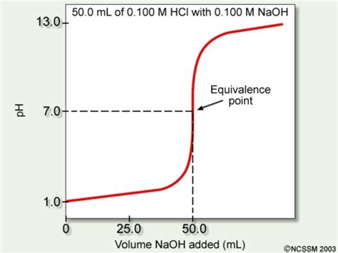 General Chemistry Section Nine Titration Curves Flashcards Quizlet