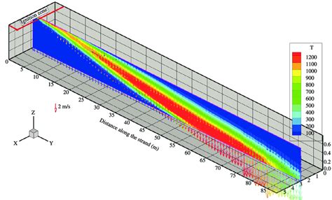 Calculated Gas Flow Distribution Vector And Temperature Pattern For A