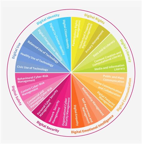Dq Framework - 8 Digital Citizenship Skills Transparent PNG - 4930x4780