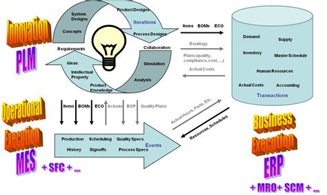 The Roles Of Erp And Plm In Manufacturing Now With Mes Tech Clarity