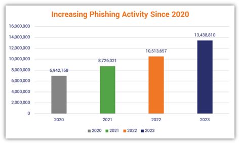 Phishing Statistics The 21 Latest Phishing Stats To Know In 2024