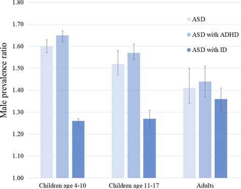 Prevalence Of Autism