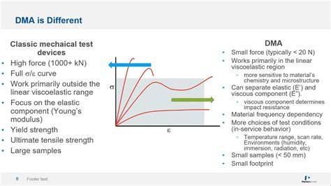 Polymer Characterization With Dynamic Mechanical Analysis Dma Youtube