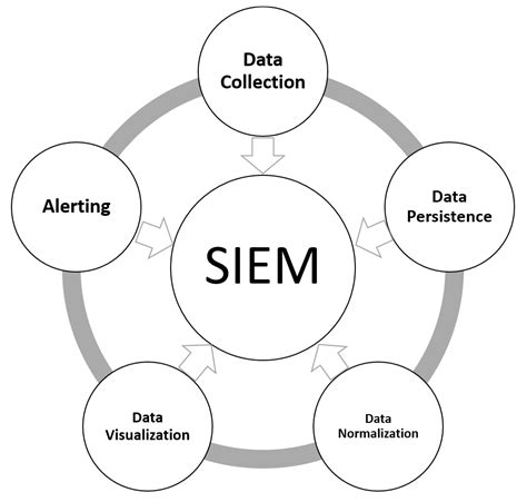 Understanding SIEM Artificial Intelligence For Big Data