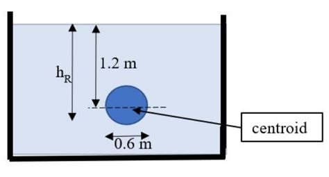 Solved A M Diameter Circular Plate Is Submerged In A Chegg